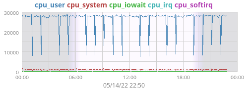 System Utilization System Utilization Chart