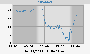 Outside Humidity Outside Humidity Chart