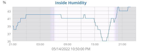Inside Humidity Inside Humidity Chart