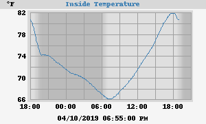 Inside Temperature Inside Temperature Chart
