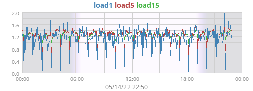 CPU Load CPU Load Chart