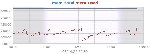 Memory Utilization Memory Utilization Chart