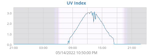 UV Index UV Index Chart