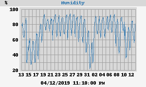 humidity