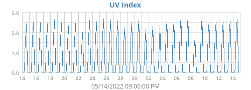 UV Index