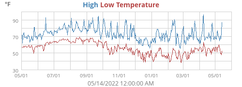 Daily highs and lows for the year Daily highs and lows for the year