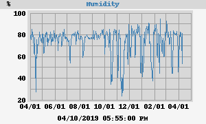 humidity