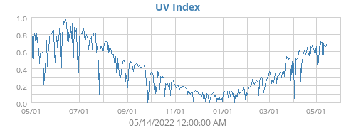 UV Index